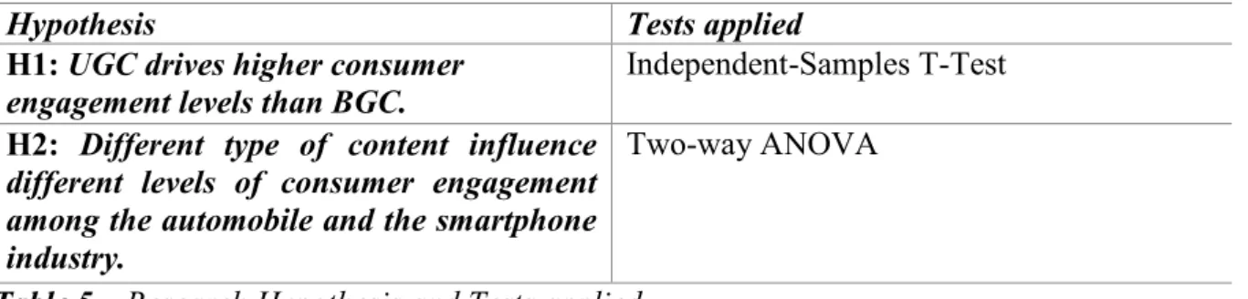 Table 5 – Research Hypothesis and Tests applied 