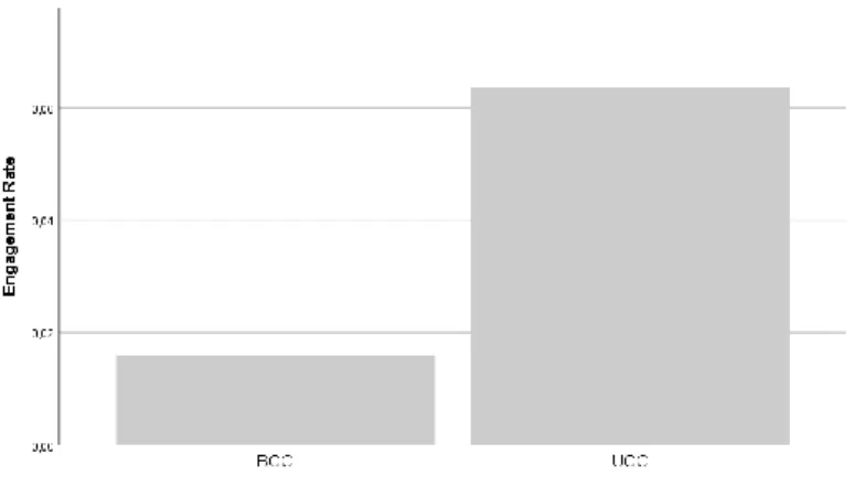 Figure 3 – Engagement Rate results in BGC and UGC brand posts   4.1.3 Industry: Mean Analysis 