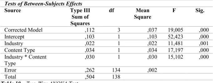 Table 10 – Two-Way ANOVA Test 