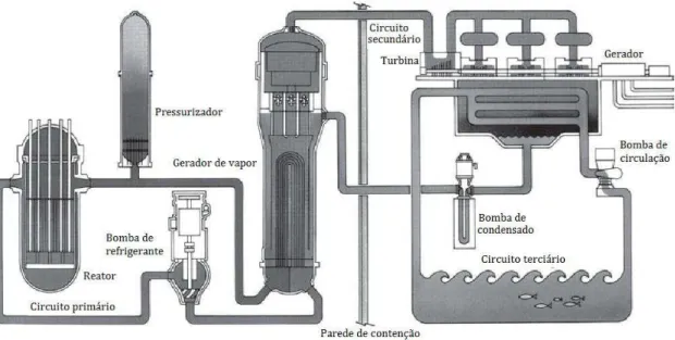 Figura 2.4: Usina nuclear PWR, diagrama esquemático simplificado. Adaptado de [4].