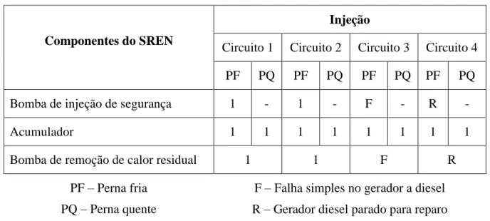 Tabela 3.2: Disponibilidade dos componentes do SREN. 