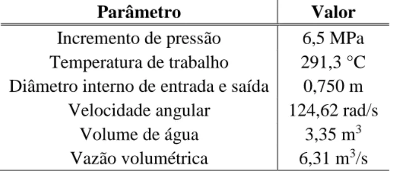 Tabela 3.8: Parâmetros de operação das bombas de recirculação. 