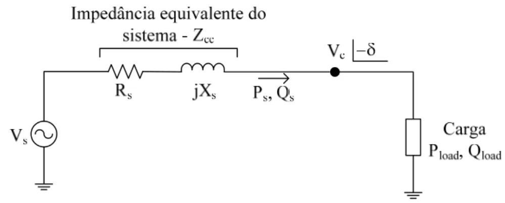 Fig. 2.1 – Circuito em corrente alternada com conexão via impedância  δsen X VVP s css ⋅⋅=                                                                (2.1)  δcos2⋅⋅−= s cssssXVVXVQ                                                                (2.2) 