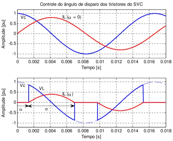 Fig. 2.7 – Controle do ângulo de disparo α dos tiristores do SVC 