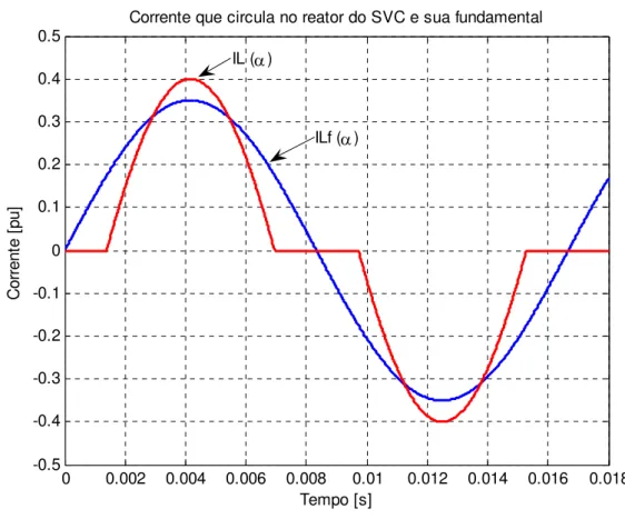 Fig. 2.8 – Corrente que circula no reator do SVC e sua fundamental 