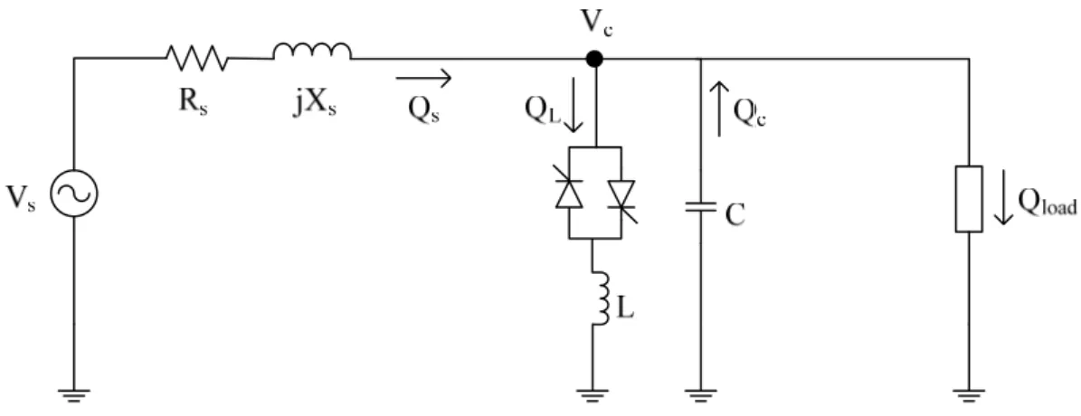 Fig. 2.9 – Circuito em corrente alternada contendo o TCR-FC e os fluxos de potência reativa 