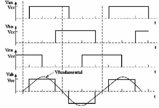 Fig. 2.24 – Tensões de saída de um conversor 6 pulsos para seqüência de condução de 180°  [3] 