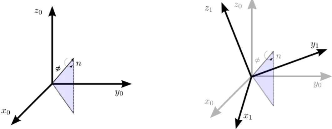 Figura 3.1: Rota¸c˜ao representada por um quat´ernio: rota¸c˜ao de φ em torno de um eixo de rota¸c˜ao n.