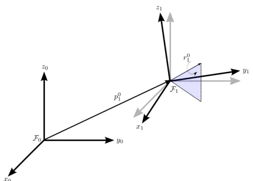 Figura 3.2: Transforma¸c˜ao homogˆenea representada por quat´ernios duais: primeiro uma transla¸c˜ao p 0