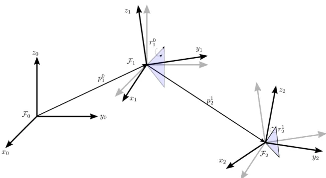 Figura 3.3: Sequˆencia de movimentos r´ıgidos representados por quat´ernios duais. Defini¸c˜ ao 3.17