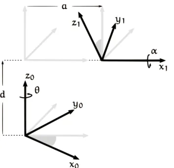 Figura 3.4: Exemplo de transforma¸c˜oes realizadas pelos parˆametros D-H (Adorno, 2011)