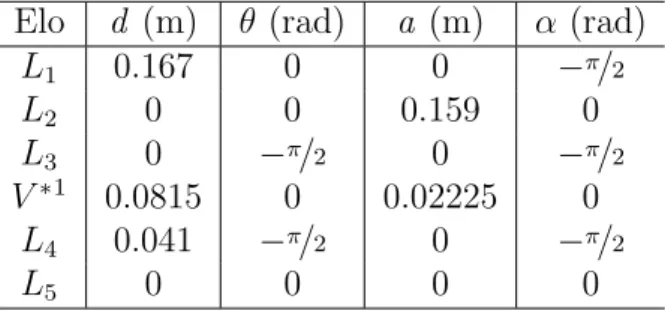 Tabela 4.1: Parˆametros D-H do manipulador rob´otico AX18 (Lana et al., 2013). Elo d (m) θ (rad) a (m) α (rad)