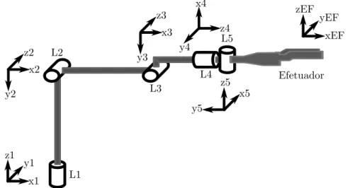 Figura 4.1: Sistemas de referˆencia atribu´ıdos ao robˆo manipulador AX18, a fim de obter os parˆametros D-H (Lana et al., 2013).