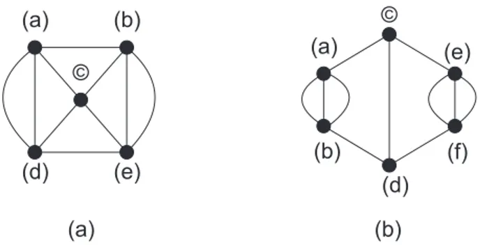 Figura 2.3. Grafos Euleriano (a) e semi-Euleriano (b).