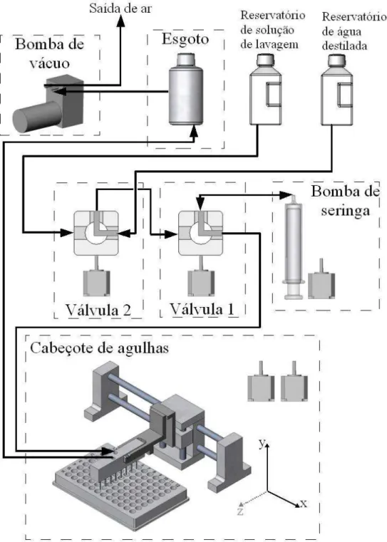 Figura 3.2: Esquema representando os subsistemas da lavadora.