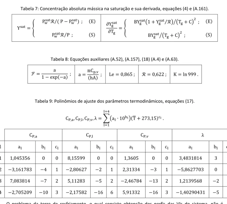 Tabela  7: Concentração absoluta mássica na saturação e sua derivada, equações (4) e (A.161).  Y 		 	 	 	 P 	P P⁄ 	;	 E ∂Y ∂T BY Y ⁄ T C 	;	 EP⁄ 	;	PSBYTC 	;	S   Tabela  8: Equações auxiliares (A.52), (A.157), (18) (A.4) e (A.63).  a exp a 	;   a hA ;C,   