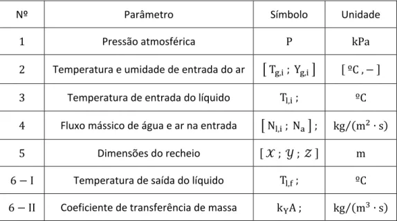 Tabela 10: Parâmetros necessários para resolução do sistema. 