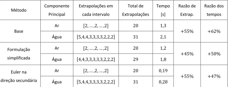 Tabela  21: Número de extrapolações e tempo de simulação pelo método base.  Método  Componente   Principal   Extrapolações  em cada intervalo  Total  de  Extrapolações   Tempo  [s]  Razão  de Extrap.  Razão  dos tempos  Base   Ar   , … , , … ,     , 	 %	 %