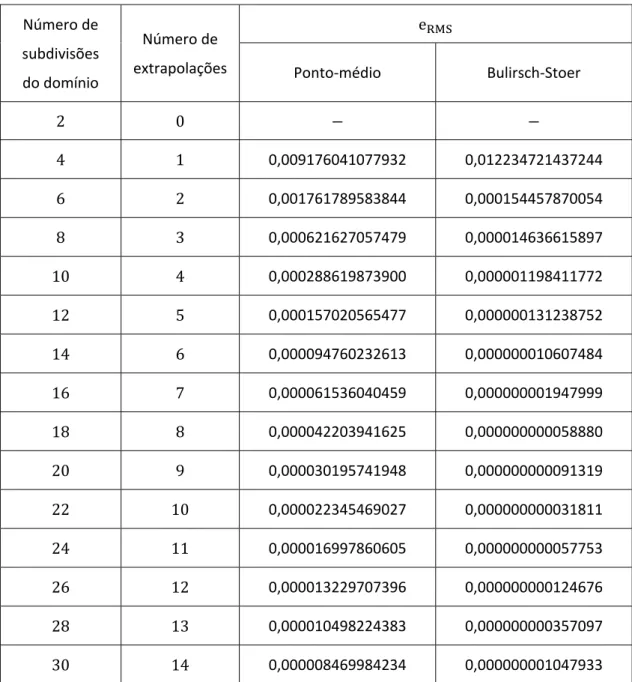 Tabela  22: Erro RMS para os métodos do Ponto‐médio e Bulirsch‐Stoer, método base.  Número  de  subdivisões   do  domínio  Número de  extrapolações  e