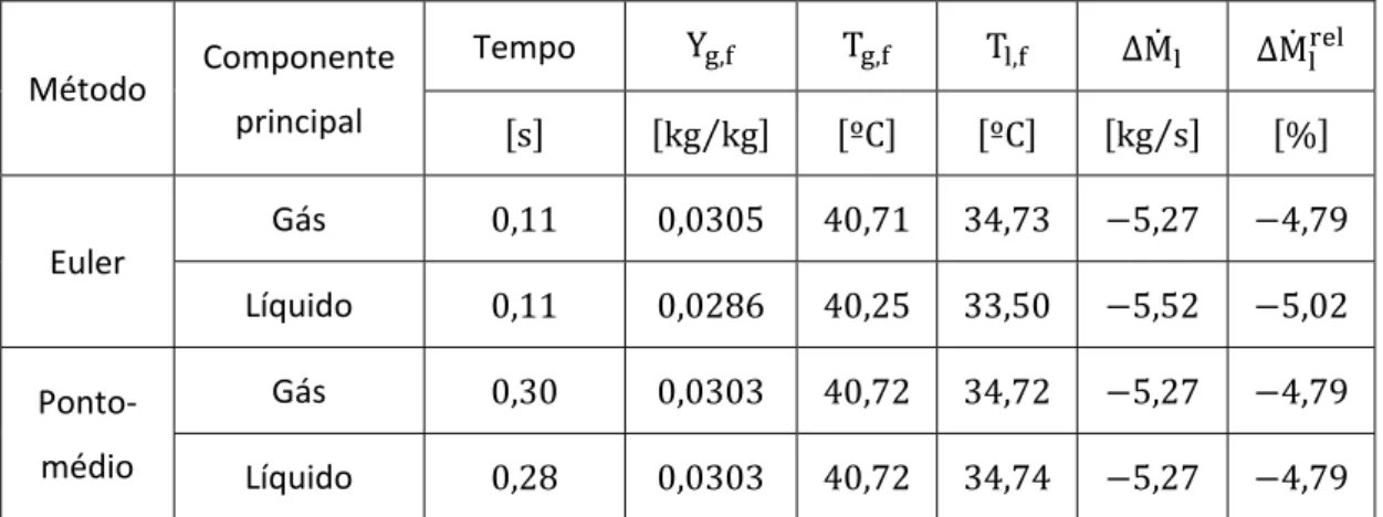 Tabela  23: Resultados obtidos pelos métodos de Euler e do Ponto‐médio.  Método   Componente   principal  Tempo   Y ,   T ,   T ,   ∆M   ∆M   s   kg kg⁄   ºC   ºC   kg s ⁄   %   Euler   Gás   ,   ,   ,   ,   ,   ,   Líquido  ,   ,   ,   ,   ,   ,   Ponto ‐