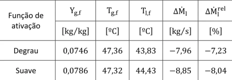 Tabela  29: Valores de saída para o segundo teste da função de ativação.  Função  de  ativação   Y ,   T ,   T ,   ∆M   ∆M   kg kg⁄   ºC   ºC   kg s ⁄   %   Degrau   , , , , , 	 Suave  , , , ,   , 	 Apesar dos valores de saída da temperatura do gás se apro