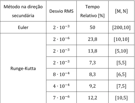 Tabela  30: Resultados da otimização da resolução numérica do sistema.  Método  na direção  secundária   Desvio RMS Tempo  Relativo  [%]  M, N 	 Euler   ∙   , 	 Runge ‐Kutta	 ∙ , , 	∙,,	∙,, 	 ∙ , , 	 ∙ ,   , 	 ∙ , , 	