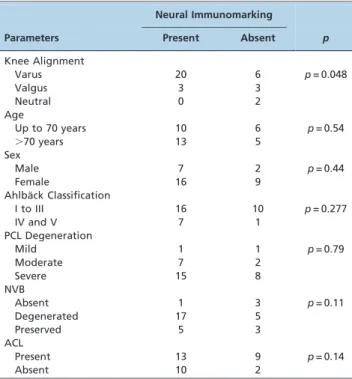 Table 2 - Correlation between the studied parameters and the state of conservation of the PCL’s subsynovial NVB.