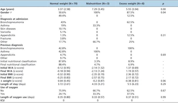 Table 2 - Multivariate linear regression analysis of the adjusted effect of nutritional status on the length of stay and in-hospital weight variation.
