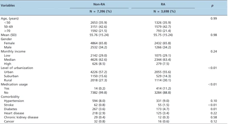 Table 1 - Demographic data and comorbidity comparison of the study subjects.