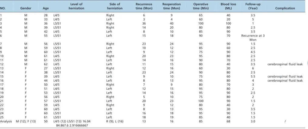 Table 1 - Summary of the surgical parameters for 25 patients undergoing microendoscopic discectomy for recurrent herniation.
