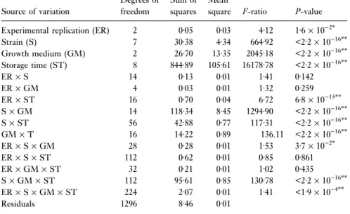 Table 2 ANOVA ANOVA of the effects of different growth media on survival during  freeze-drying and subsequent storage, of several strains of Enterococcus faecalis and E