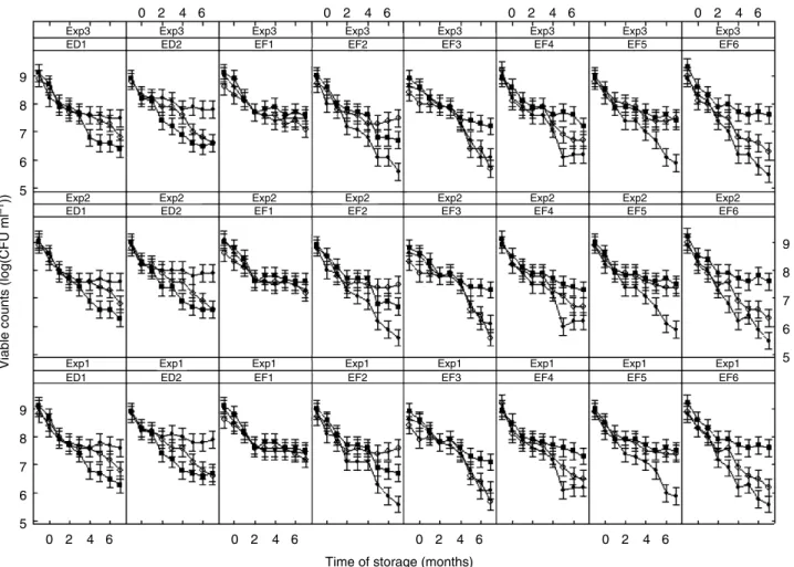 Fig. 1 Effect of various growth media: MRS ( d ), M17 ( j ) and Lee’s ( s ) on survival during freeze-drying and subsequent storage, of several strains of Enterococcus faecalis and E