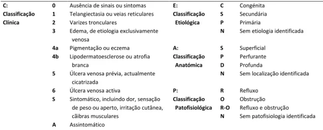 Tabela I. Classificação CEAP (básica) 