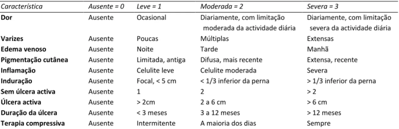 Tabela II. Venous Clinical Severity Score 