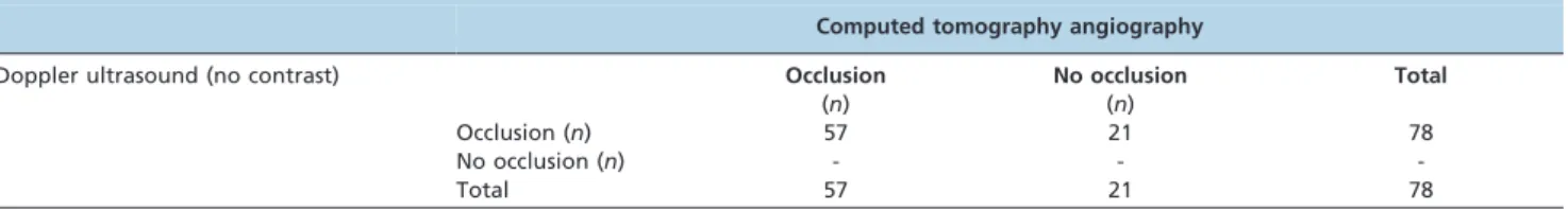 Table 2 - Comparison between contrast-enhanced ultrasound and computed tomography angiography in the evaluation of the 78 internal carotid arteries classified as occluded by Doppler ultrasound (without contrast).