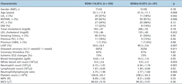 Table 3 - Baseline characteristics of the entire cohort, stratified by the upper tertile of the baseline RDW values ( $ 14.05% vs , 14.05%)