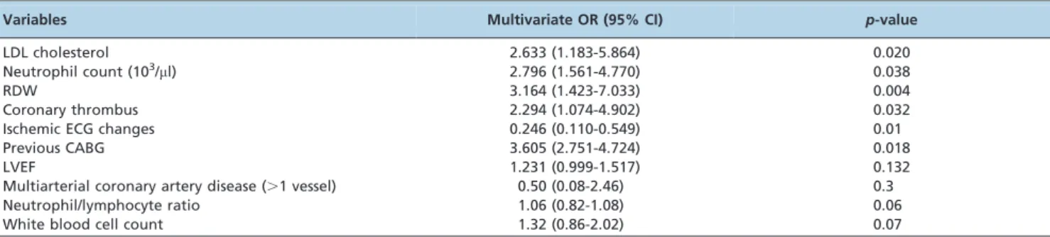 Table 4 - Independent predictors of NSTEMI in a multivariate logistic regression analysis.