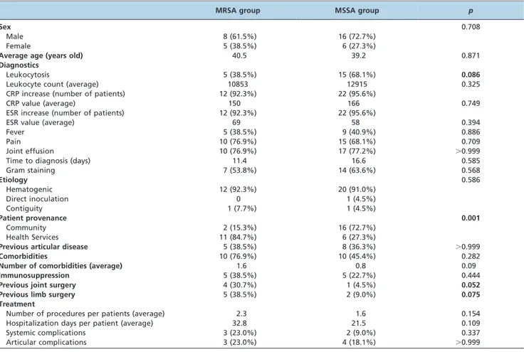 Table 1 - Clinical and epidemiological summary of study results and statistical analysis.