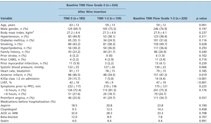 Table 1 - Baseline characteristics and prior medications of the study population.