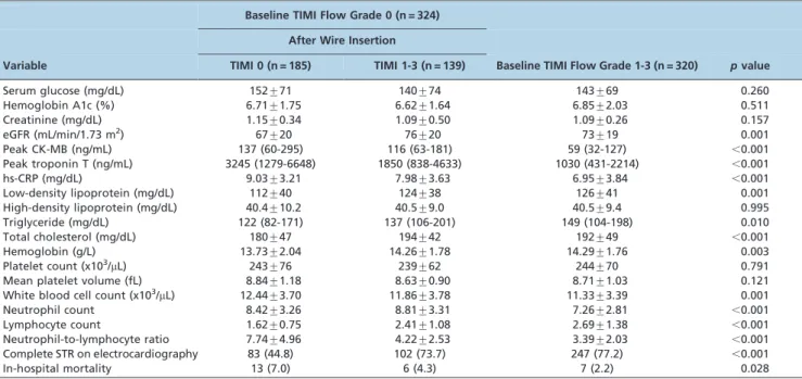 Figure 1 - Comparison of neutrophil-to-lymphocyte ratio (NLR) values among the groups.