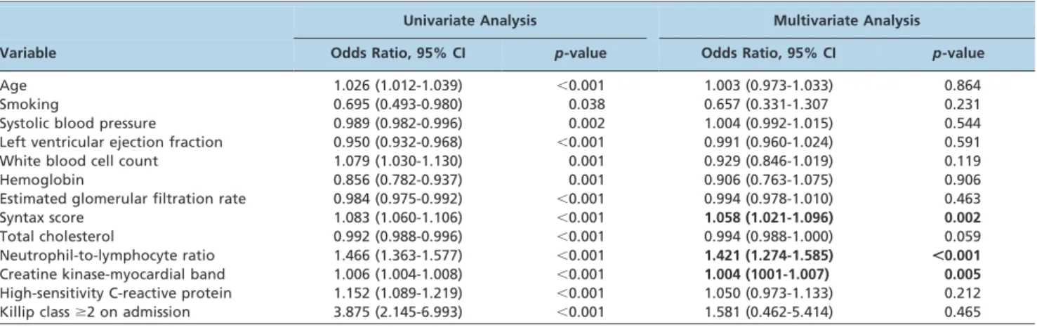 Figure 2 - Receiver operating characteristic (ROC) curve analysis of the use of neutrophil-to-lymphocyte ratio (NLR) values for predicting persistent coronary no-flow after wire insertion (AWI) (AUC 0.801, 95% CI 0.765-0.837).