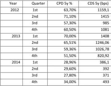 Table 6: Cyprus CPD and CDS spreads for quarters between 2012 and 2014 