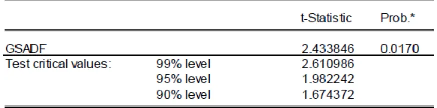 Table 1: right tail ADF test for CR14 upfronts 