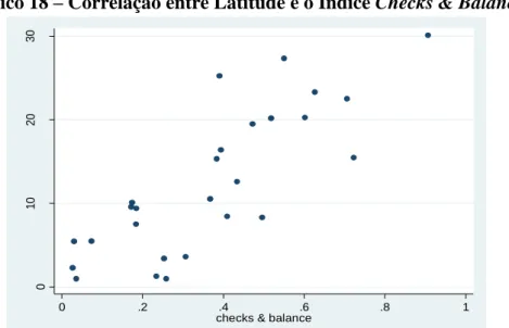 Gráfico 18 – Correlação entre Latitude e o Índice Checks &amp; Balances 