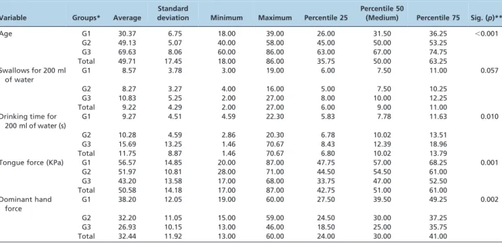 Table 2 - Mann-Whitney test, adjusted by the Bonferroni correction, to identify which groups differed from the others upon pairwise comparison.