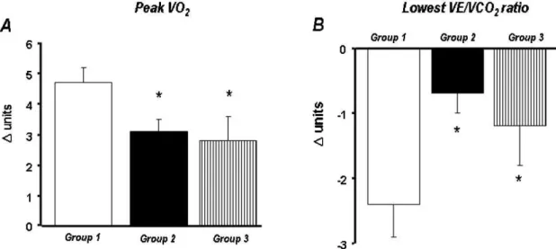 Figure 2 - The change in PeTCO 2 from rest to the highest value during exercise in CAD patients who underwent aerobic exercise training; * p,0.05 pre-intervention; # p,0.05 vs