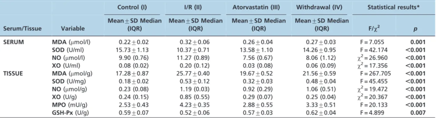 Table 2 - Results of pairwise comparisons of the biochemical markers in the sera and spinal cord tissues of the experimental groups.