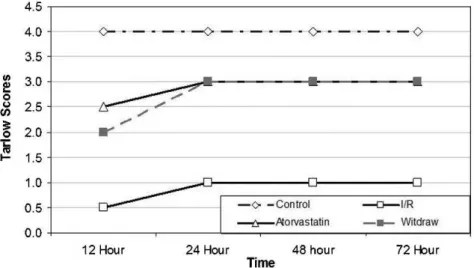 Table 4 - The extent of vacuolization of the spinal cord tissue for each group.