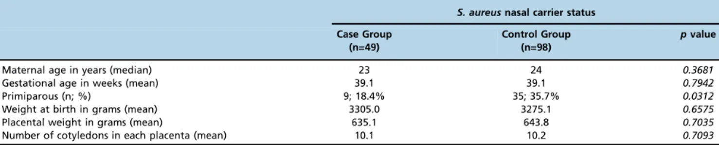 Table 1 - Demographic and obstetric characteristics of the parturients (n=147) according to their nasal S