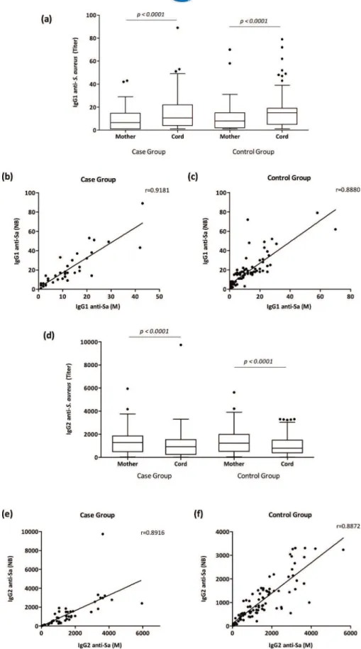 Figure 1 - Anti-S. aureus IgG1 and IgG2 titers in paired maternal and cord serum samples from the case and control groups